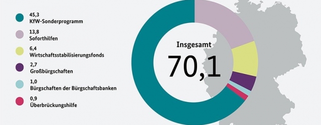 Corona-Überbrückungshilfe - Es geht weiter!